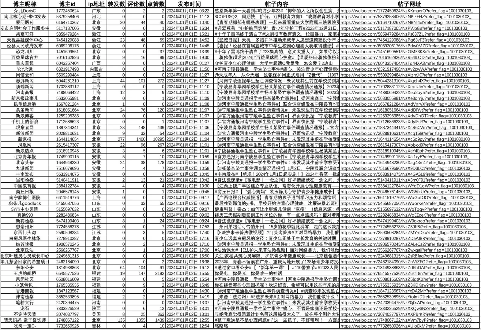 爬虫接单➕小红书微博抖音帖子爬虫文本分析