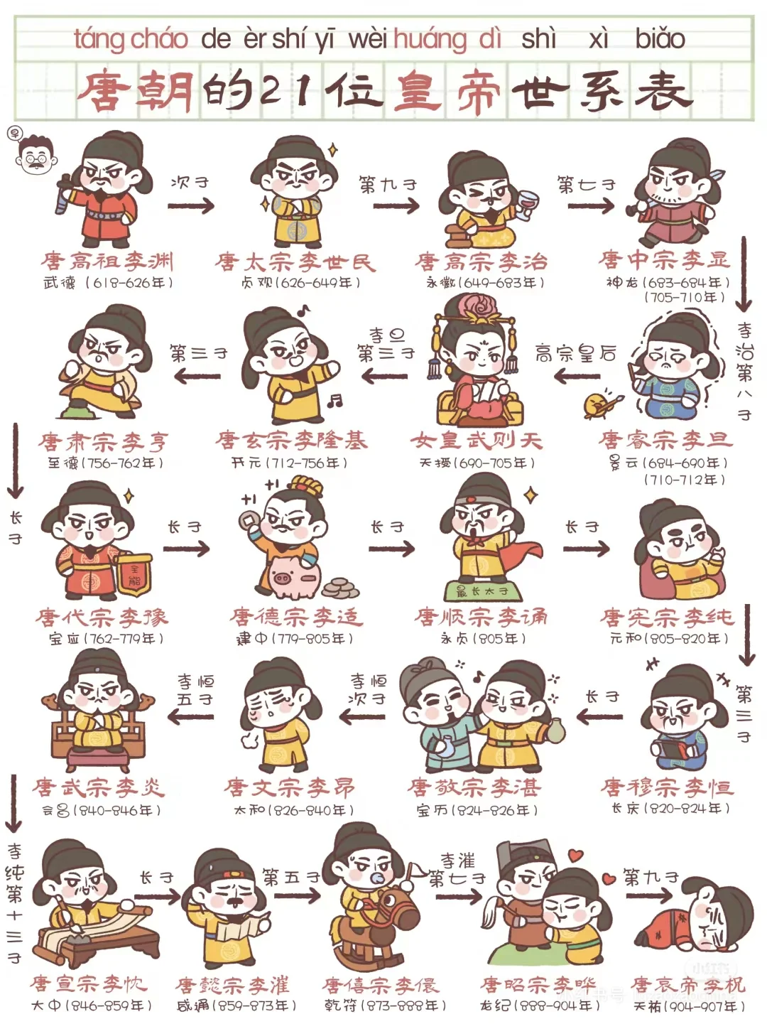 历史皇帝排行