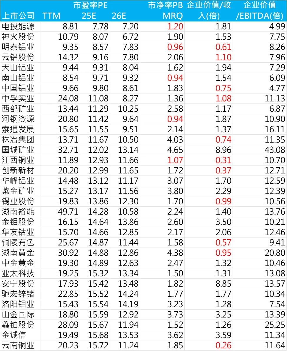 挖掘低估有色资源股的思考与趋势研判