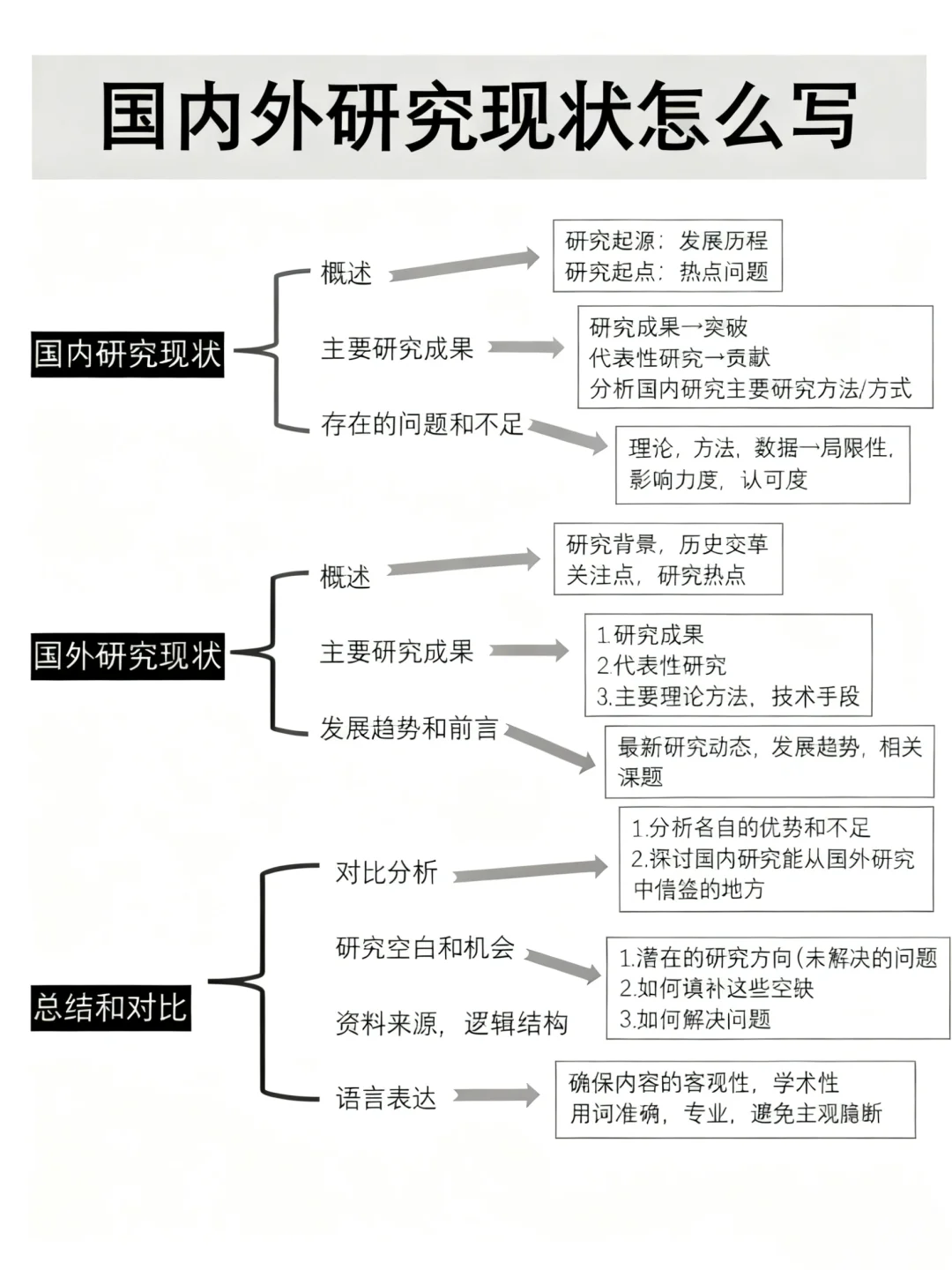 家人们！国内外研究现状不要再东拼西凑啦✔