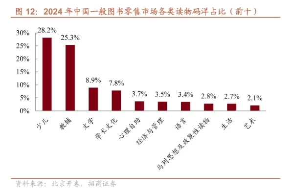 📚2024 图书市场分析解密