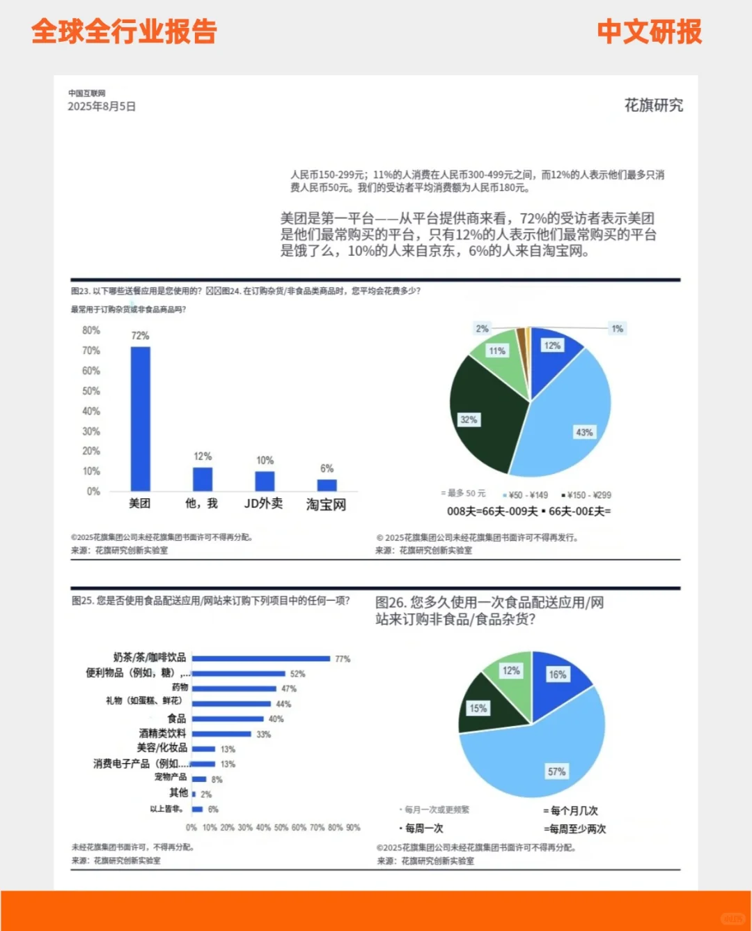美团以 68% 的食品配送使用率位居榜首