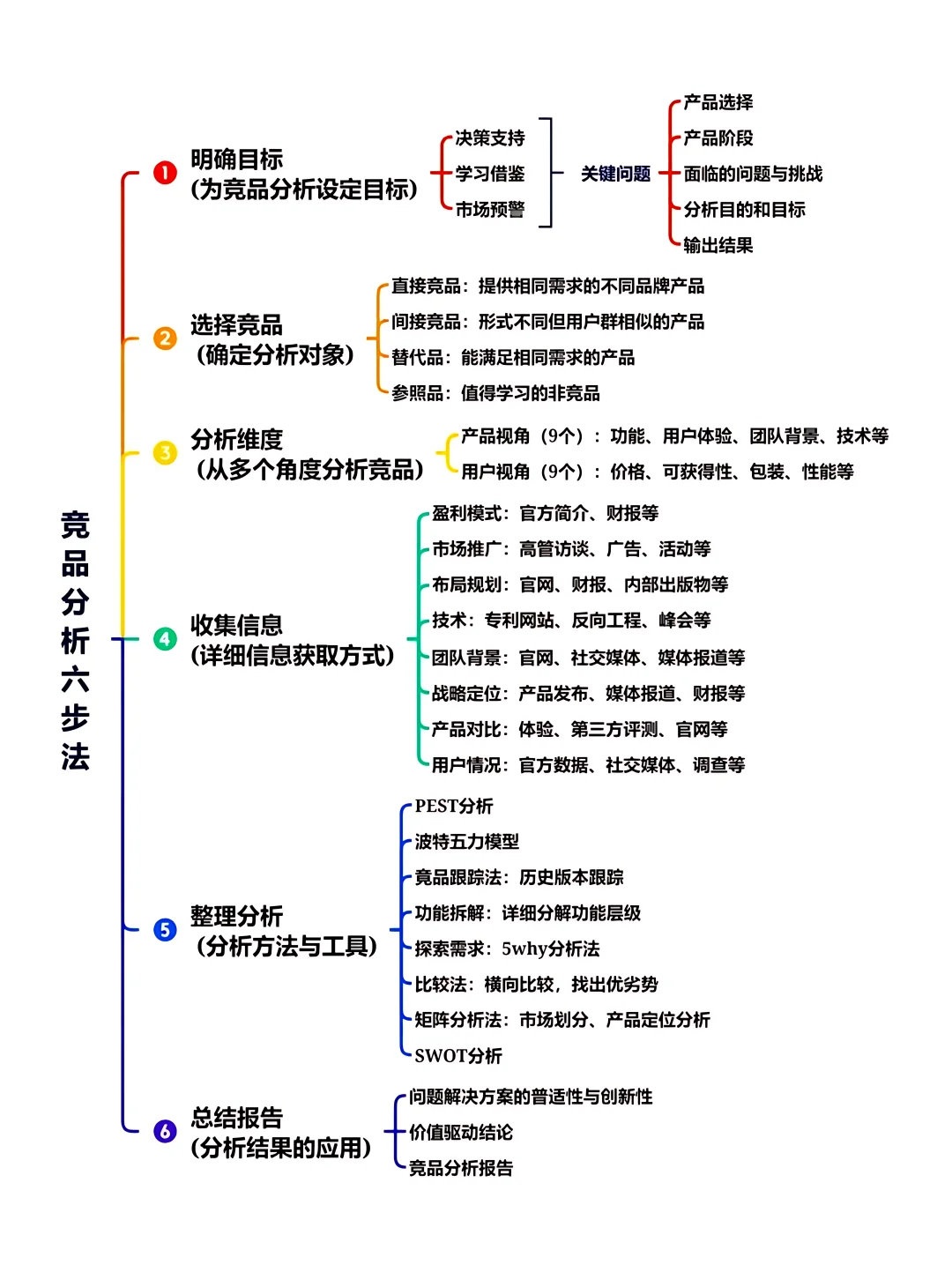 ⭐竞品分析全流程SOP
