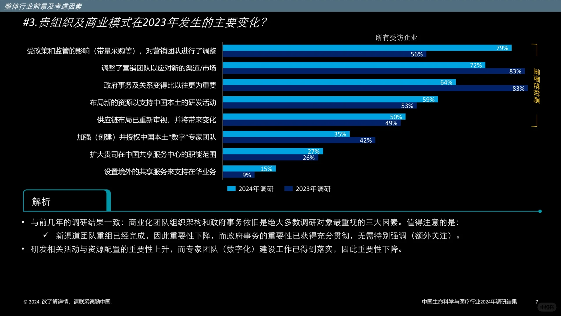 中国生命科学与医疗行业调研结果