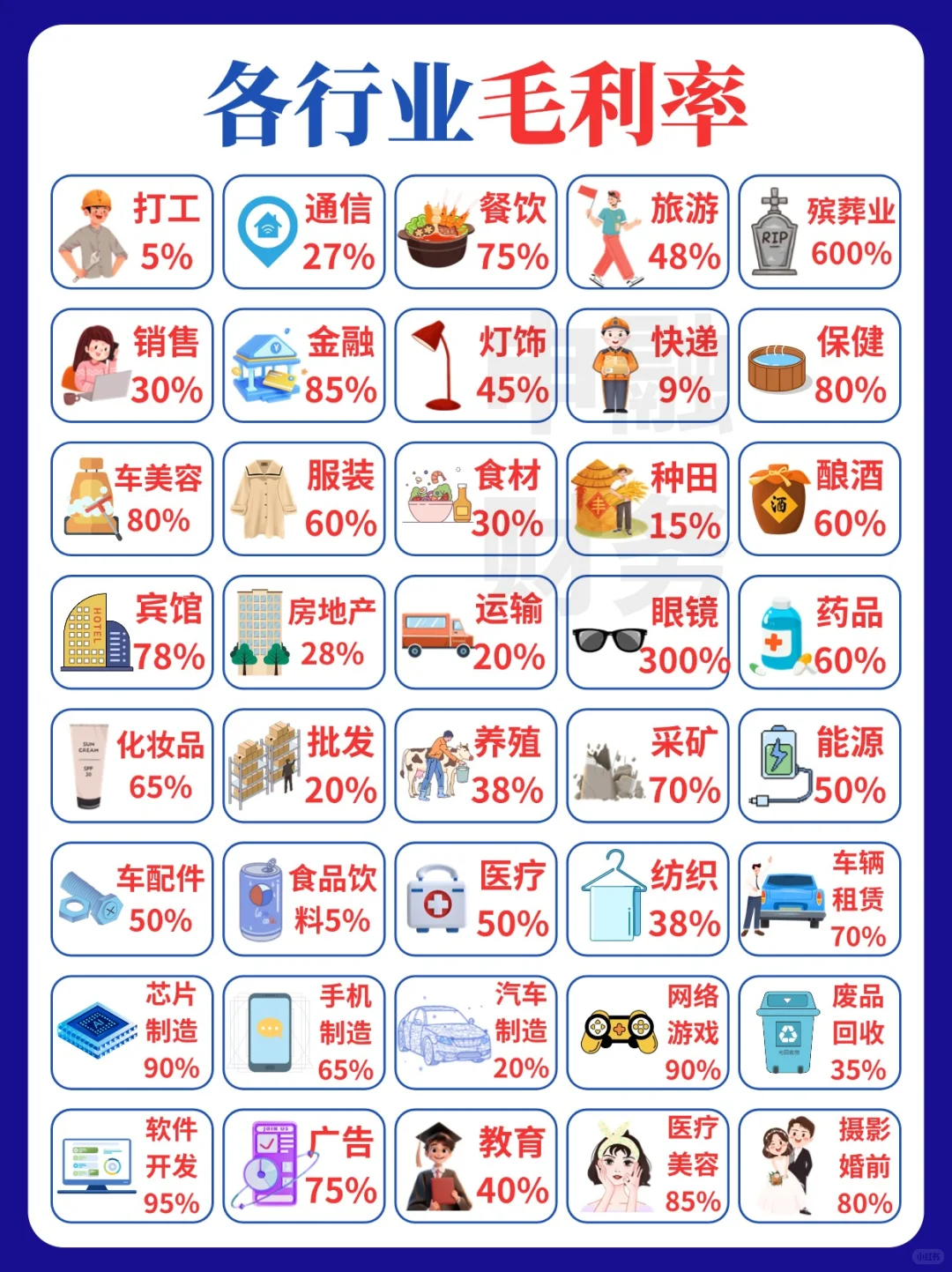 🔥各行业毛利率！你在哪个范围？仅供参考！