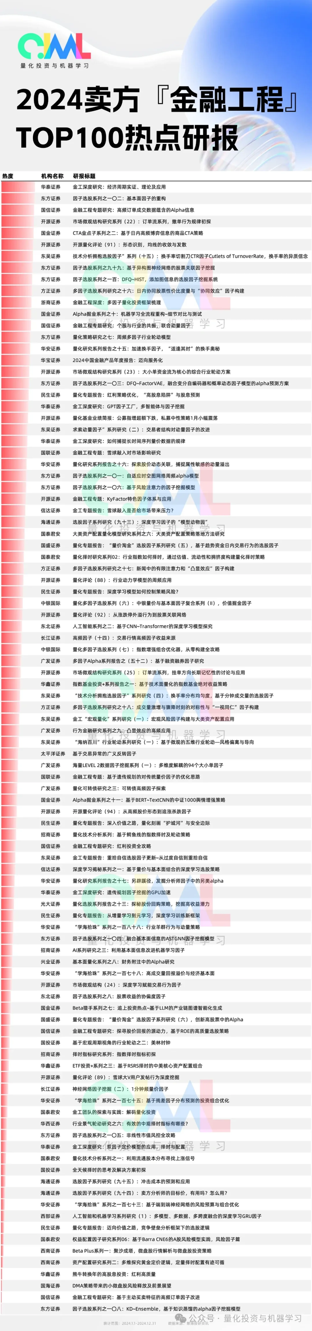 2024卖方『金融工程』TOP100热点研报出炉！