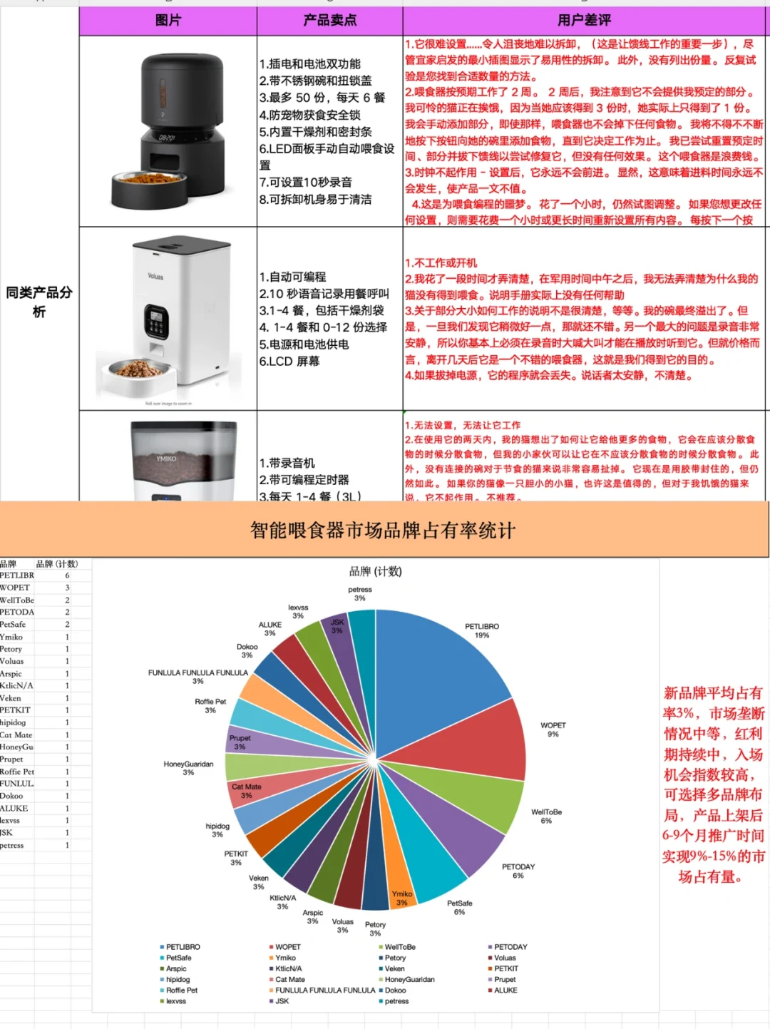 亚马逊产品调研都不清楚，还推什么新品