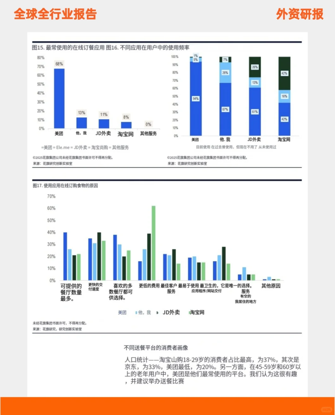 美团以 68% 的食品配送使用率位居榜首