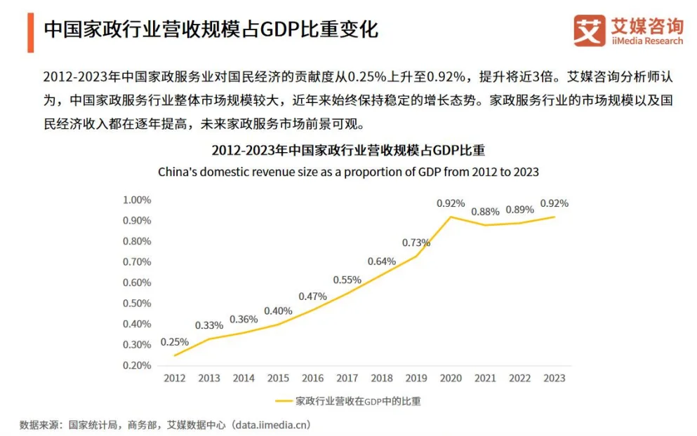 行业报告|家政服务行业反差性问句大揭秘！