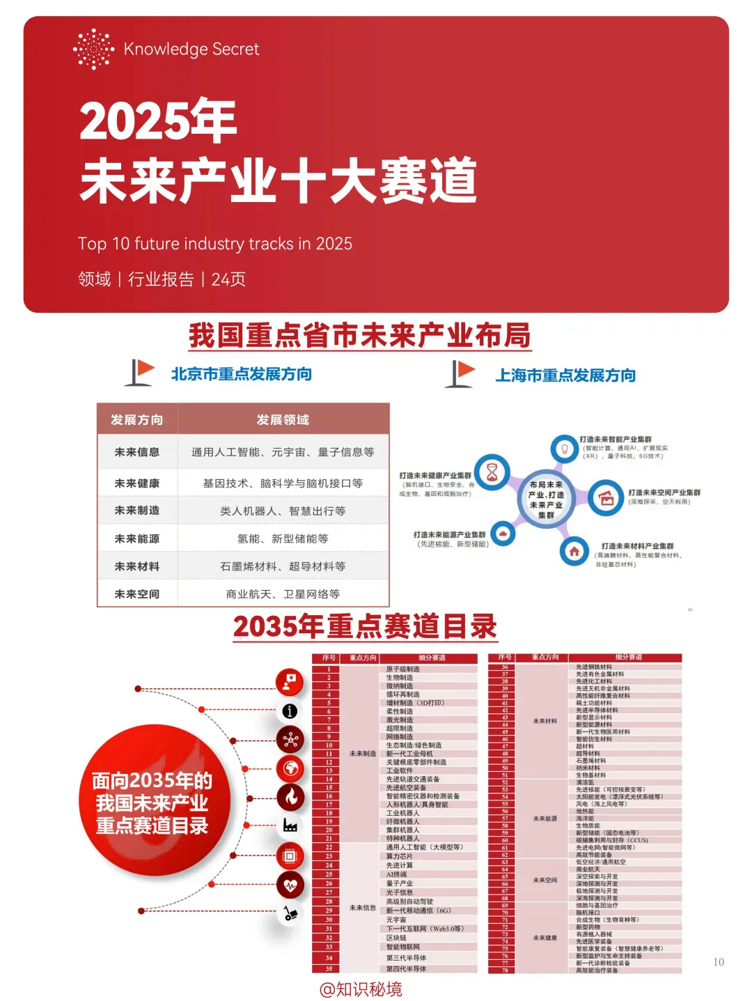 B013-2025年未来产业十大赛道