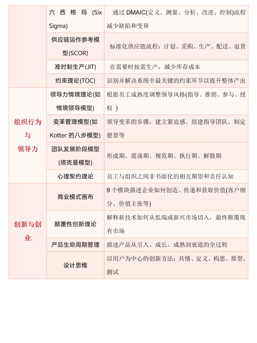 我导发的工商管理（mba）不同方向理论模型