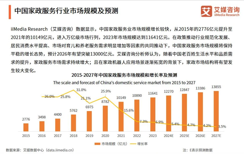 行业报告|家政服务行业反差性问句大揭秘！