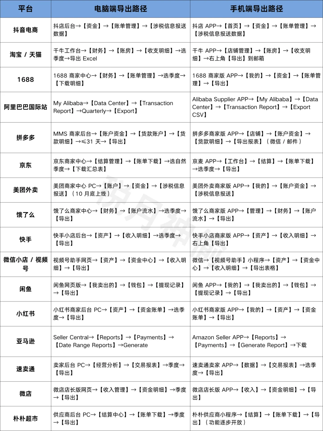 16个电商平台涉税信息导出路径