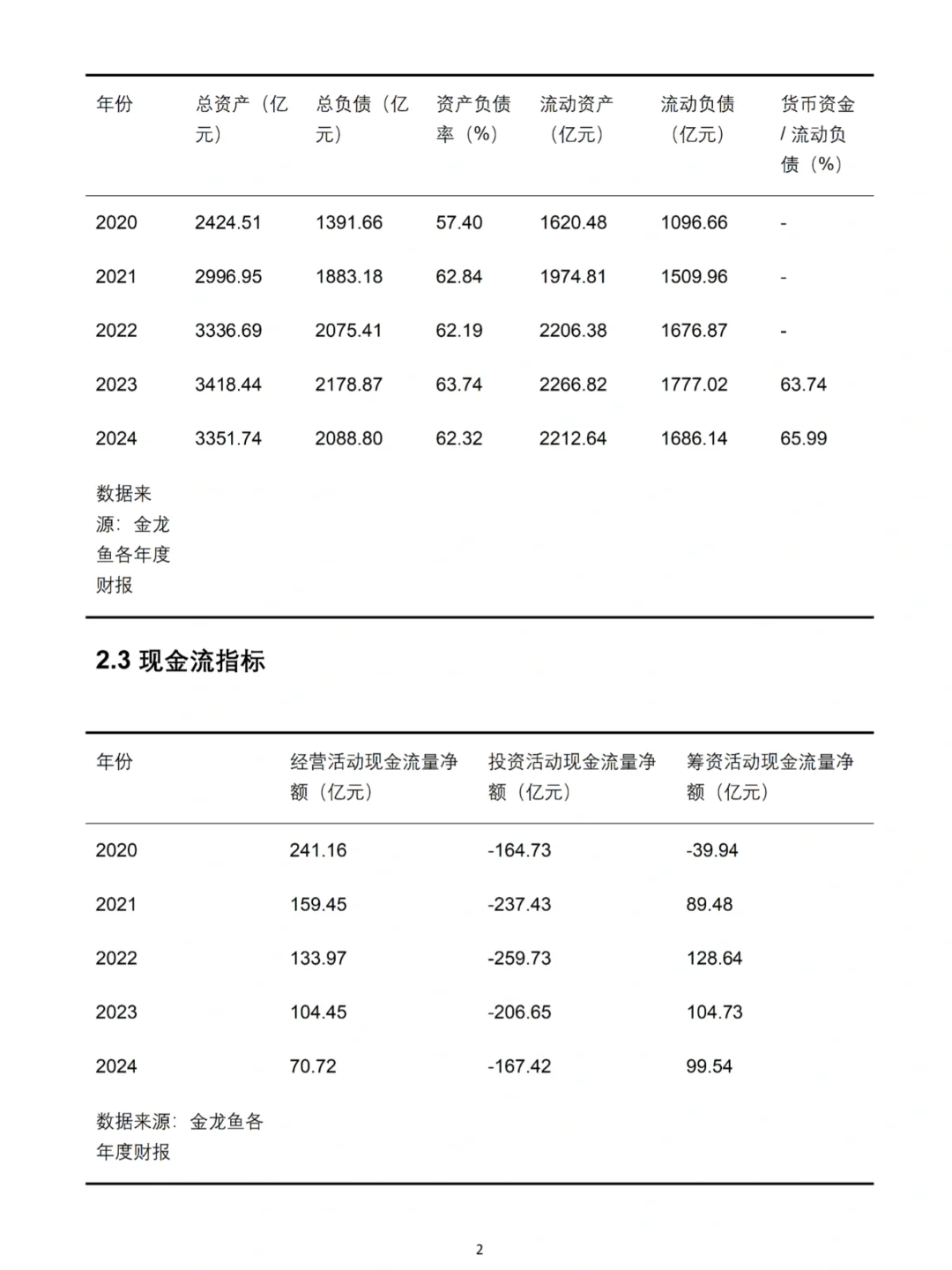 金龙鱼2020-2024年财务分析报告数据
