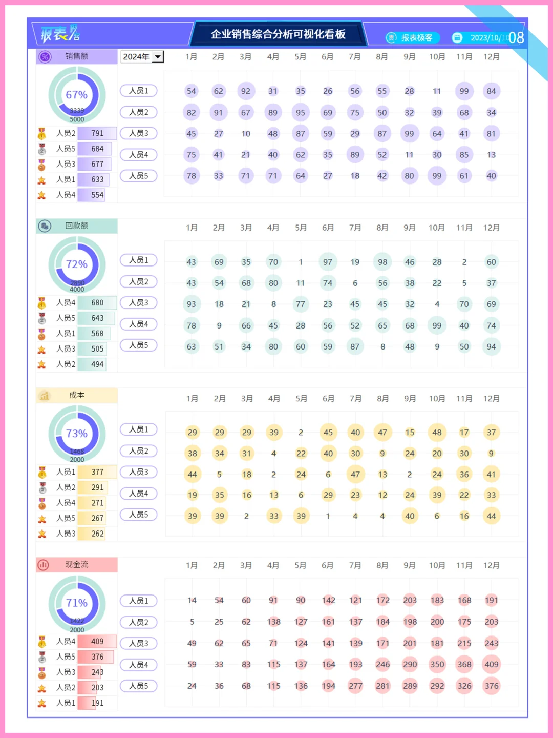超赞🔥10份销售数据分析可视化报告~