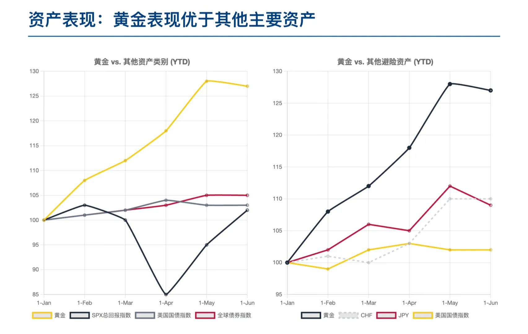瑞银研报，黄金价格近 4000 美元，还能上车吗