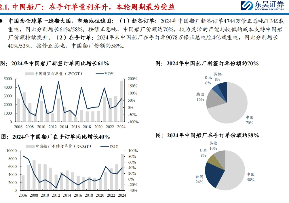 船厂迎来盈利拐点，供给刚性下行业景气延续
