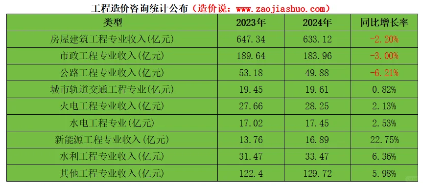 2024年造价咨询公报：利润较去年大幅度减少