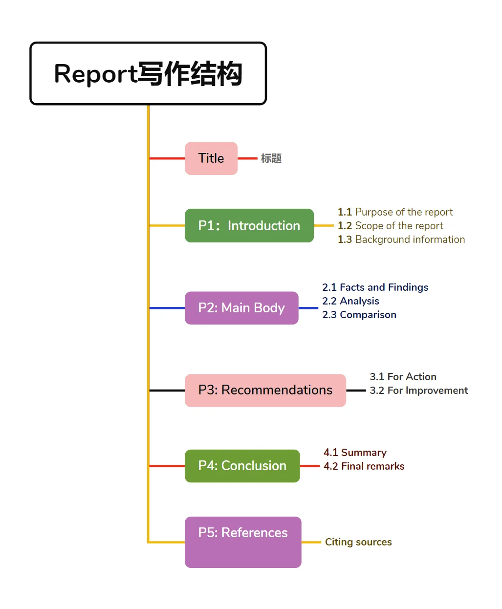 📌 Report写作结构 + 高分模板句式！
