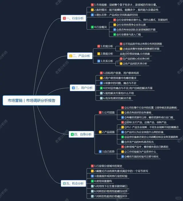 市场营销丨市场调研分析报告