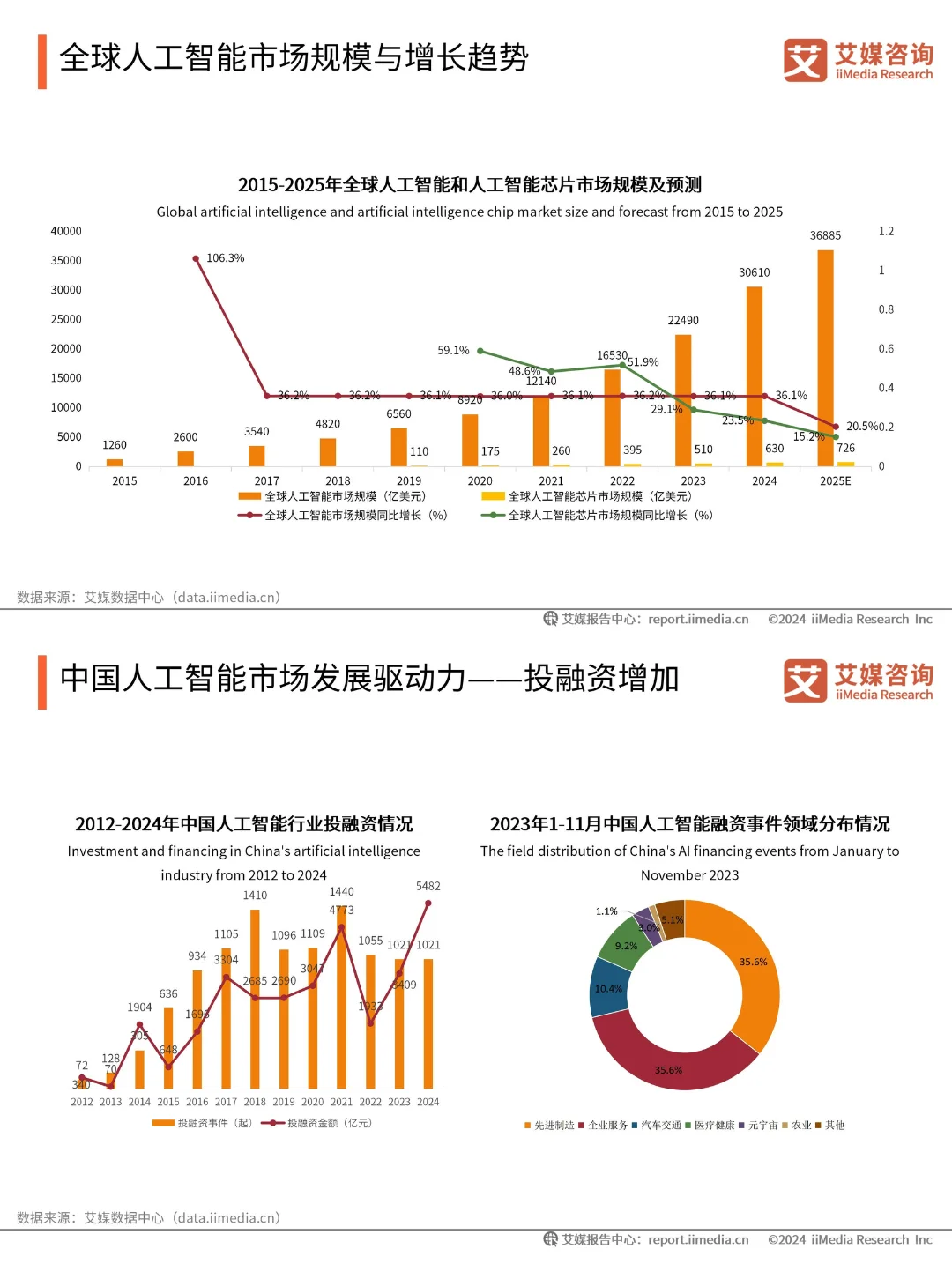 速看✨【人工智能行业】最新研究报告📚