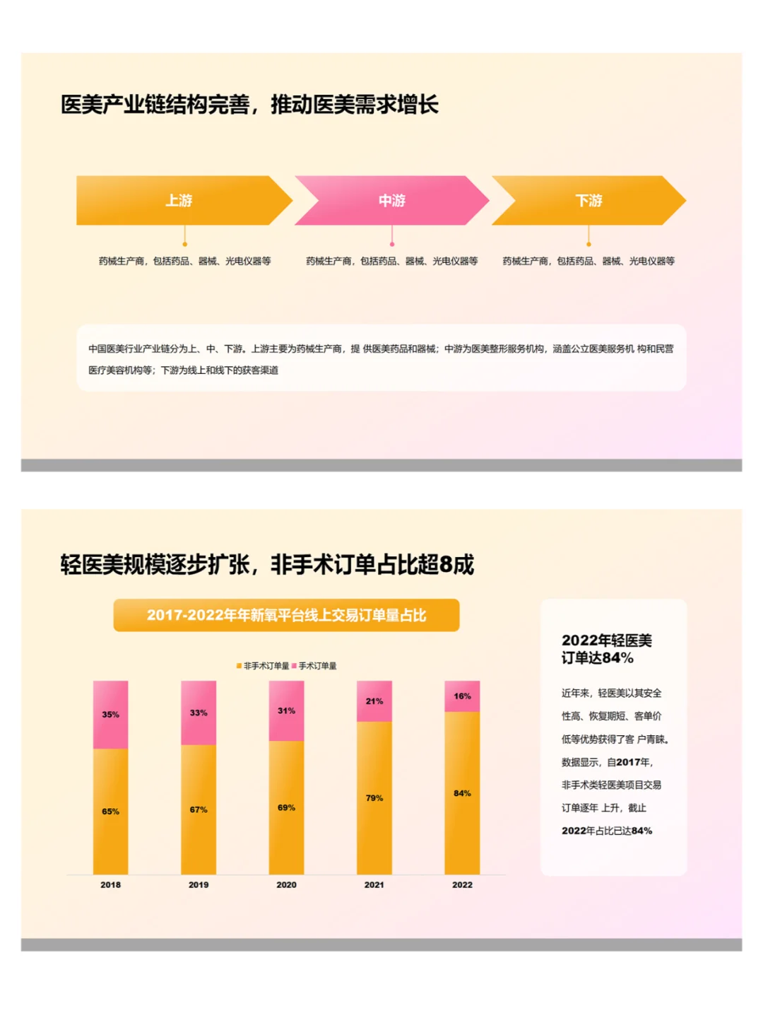 医美行业研究报告ppt课件分享