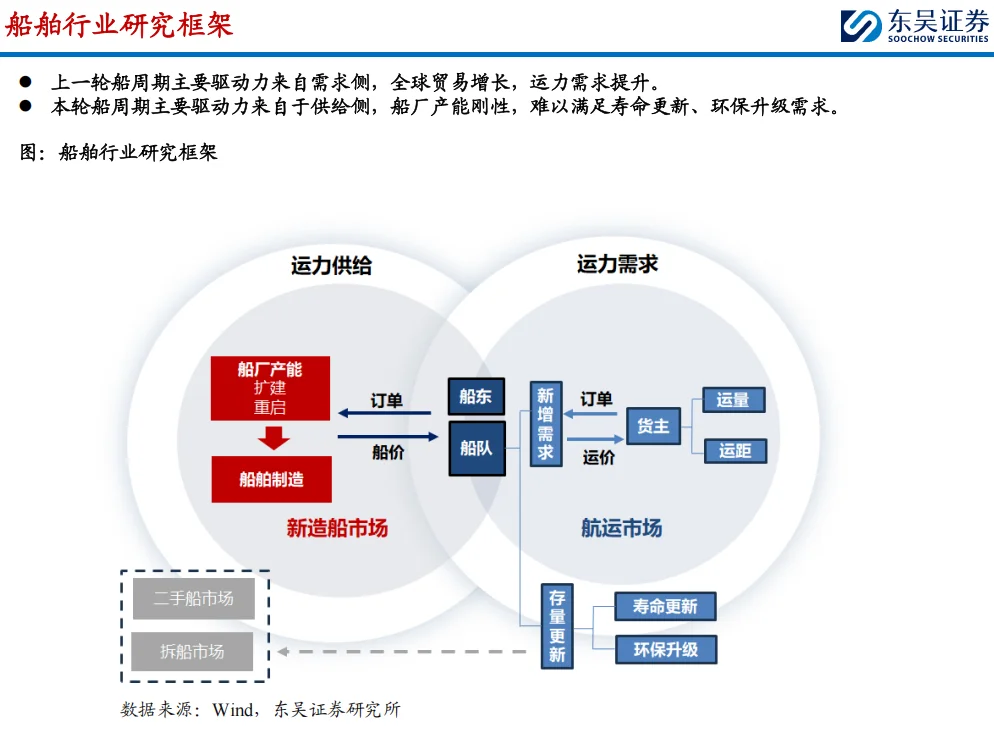 船厂迎来盈利拐点，供给刚性下行业景气延续