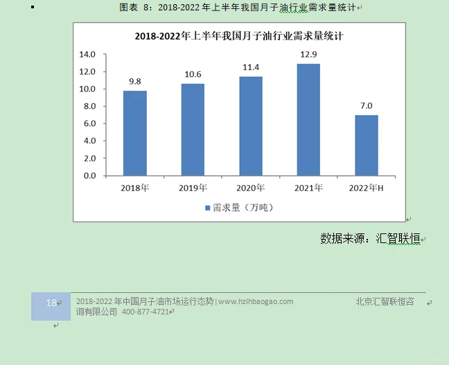 月子油行业市场研究与发展前景预测报告