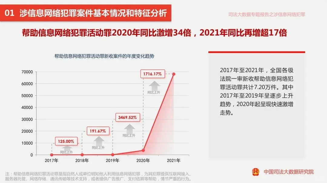 电信诈骗案大数据