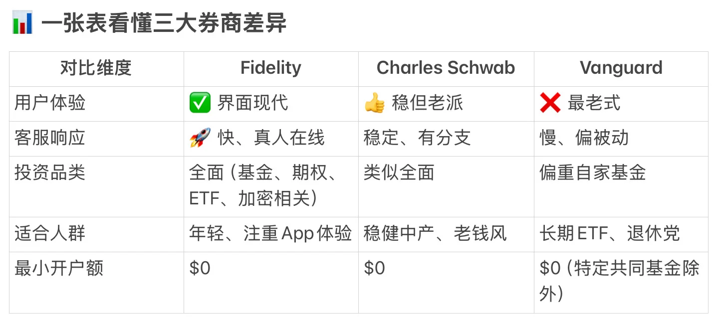 💰Fidelity vs Schwab vs Vanguard 哪家最