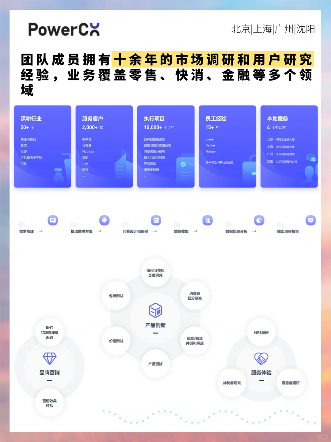 15年市场调研经验，专业消费者洞察公司