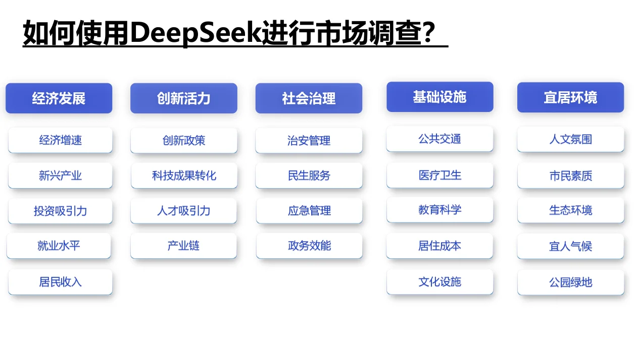 如何使用deepseek进行市场调查