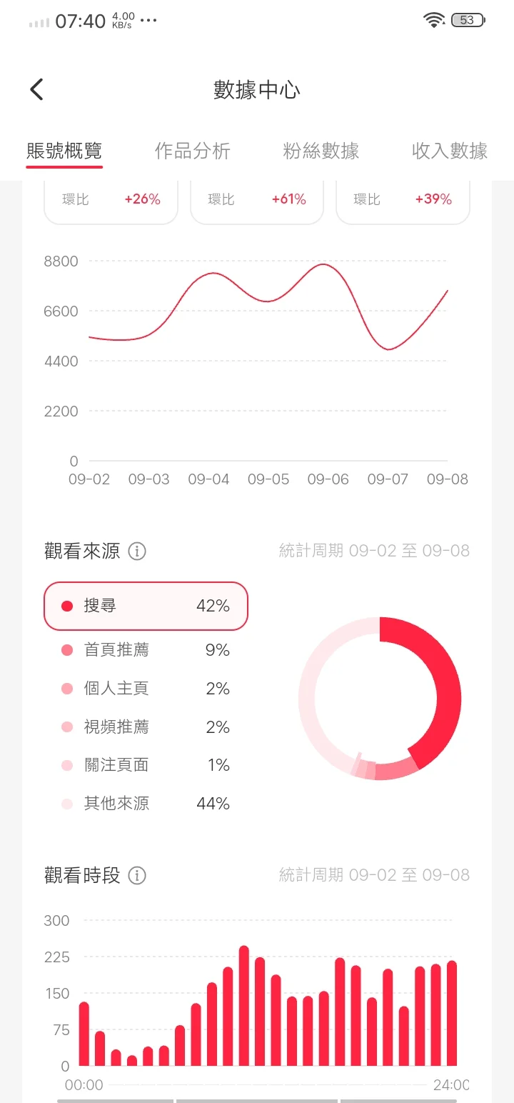 🕊不愧是🔴💚团队：20W+曝光🔥