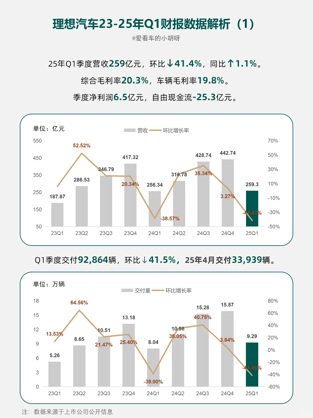 财报分析-理想Q1表现稳健，净利大跌！