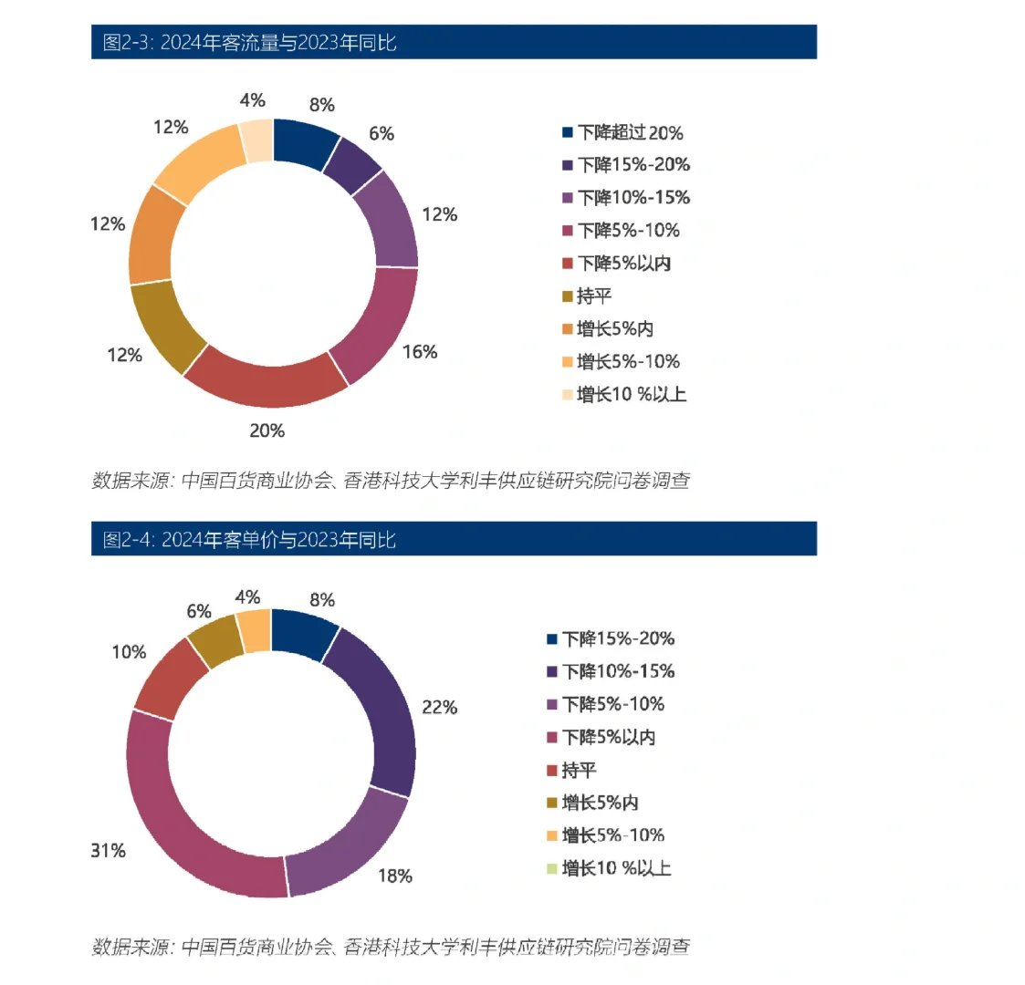 40页报告|2024-2025年中国百货零售业发展