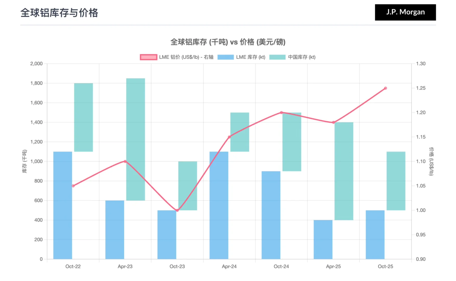 摩根大通研报，全球铝市场，需求坚挺库存告急