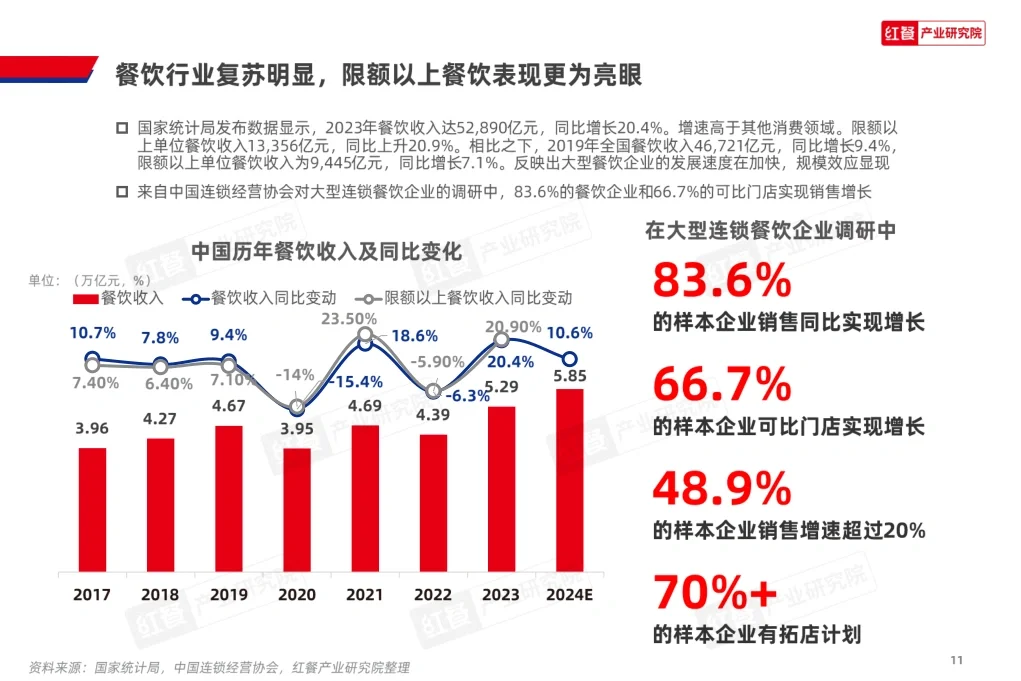 87份报告|🍜餐饮行业研报合集
