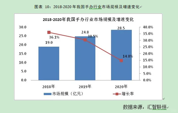 手办行业市场研究与发展前景预测报告