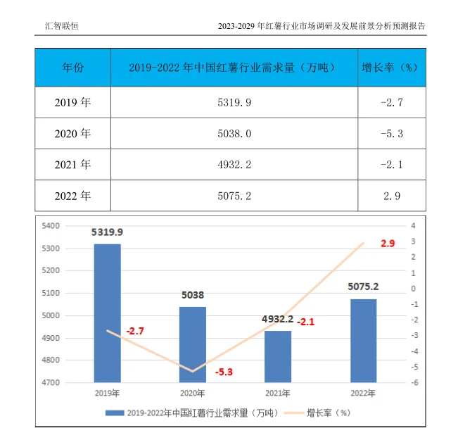 红薯行业市场研究与发展前景预测报告