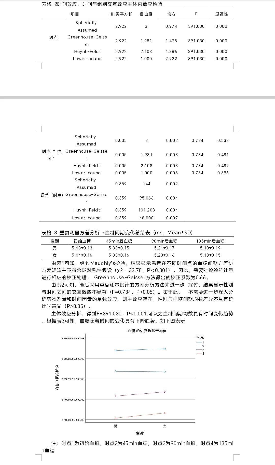 SPSS代做