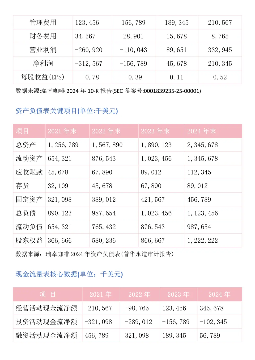 财务报告分析——以瑞幸咖啡为例