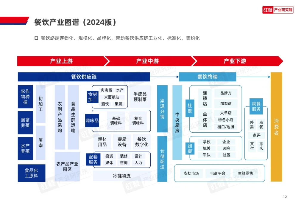 87份报告|🍜餐饮行业研报合集