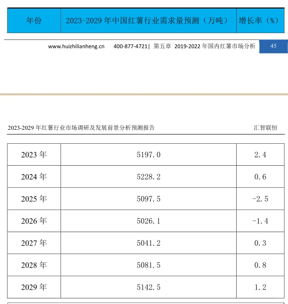 红薯行业市场研究与发展前景预测报告