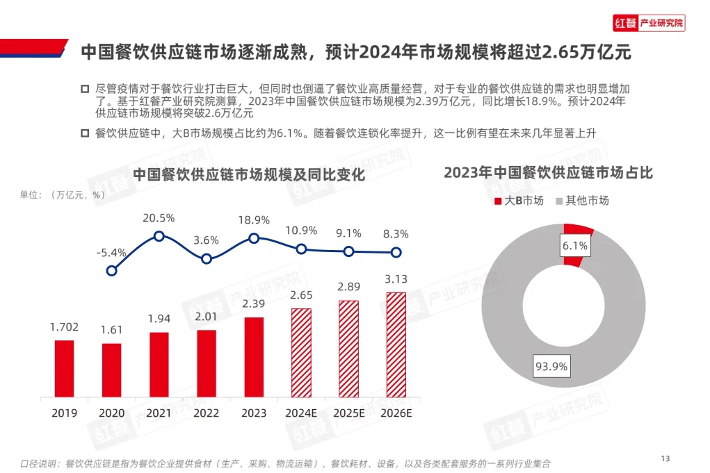 87份报告|🍜餐饮行业研报合集