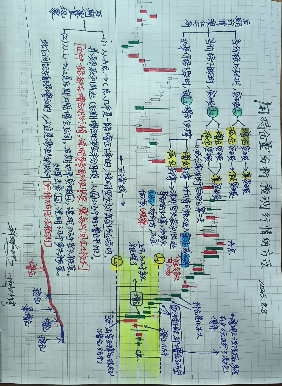 手写分析图：用持仓量预测行情的实用方法