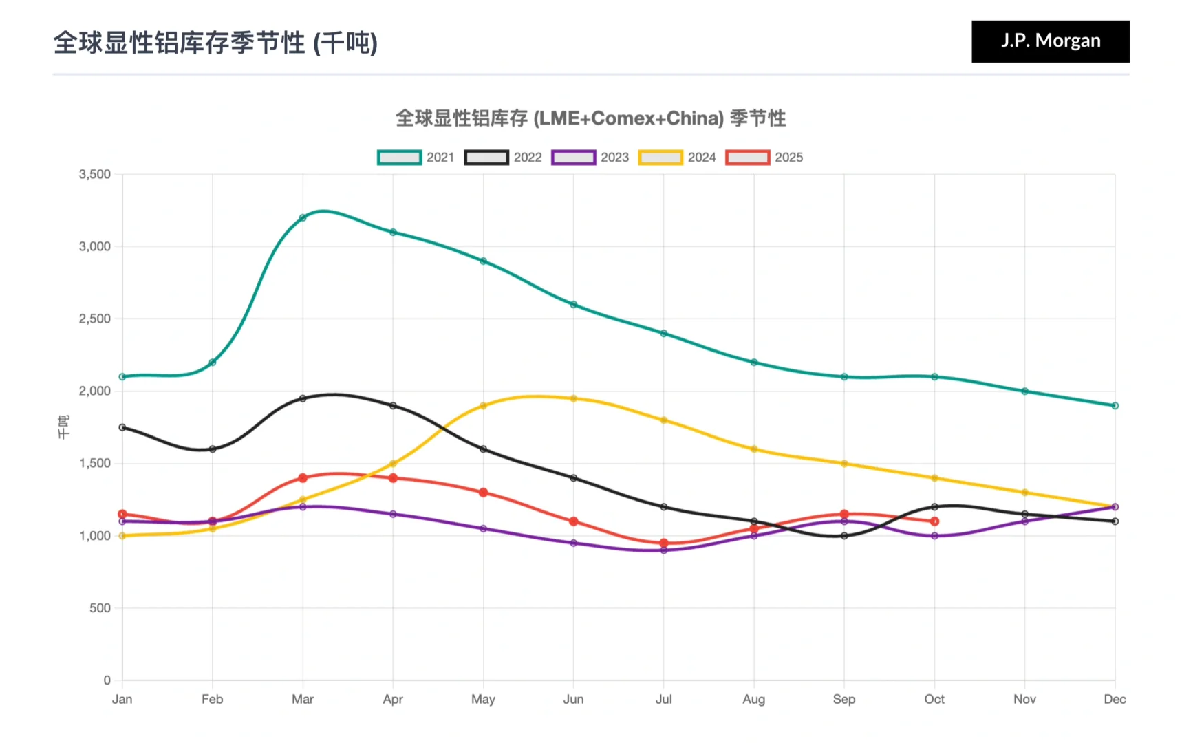 摩根大通研报，全球铝市场，需求坚挺库存告急