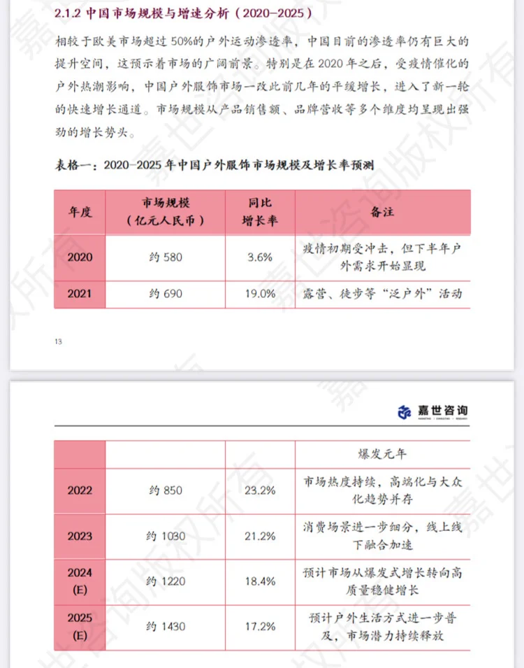 2025年中国户外服饰市场研究报告