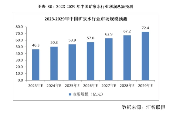 矿泉水行业市场研究与发展前景预测报告