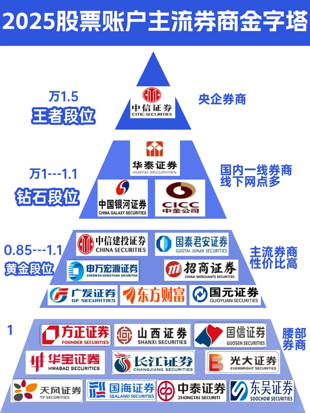 2025股票账户主流券商金字塔✨