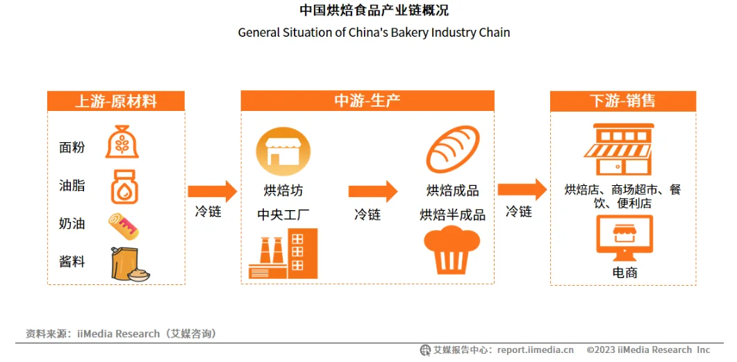 深度解析｜中国烘焙行业分析
